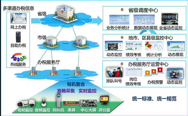 新彩网app官网办税厅管理整体解决方案