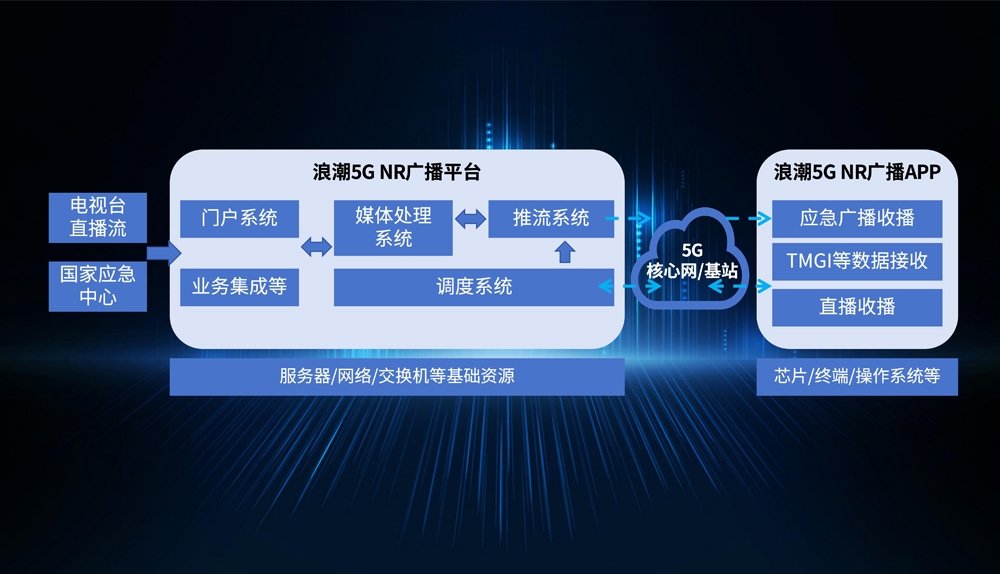 新彩网app官网5G NR广播平台